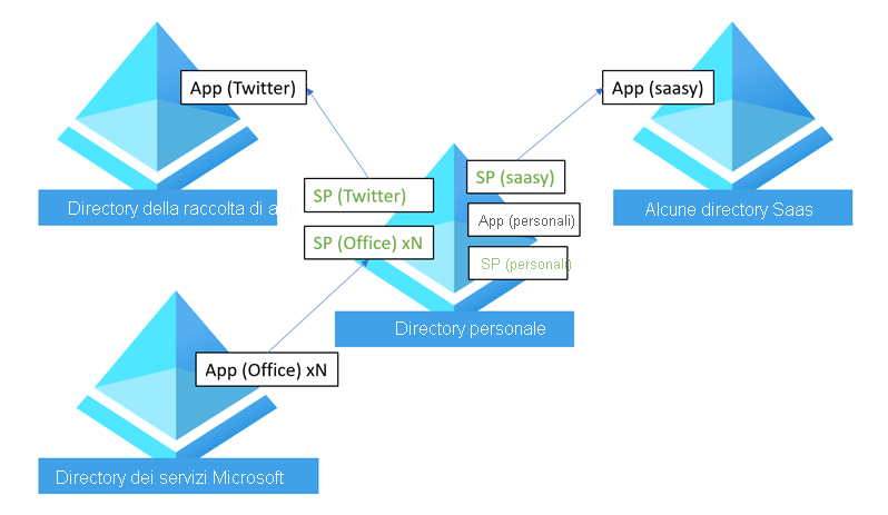 Diagram of the relationship between app objects and service principals.
