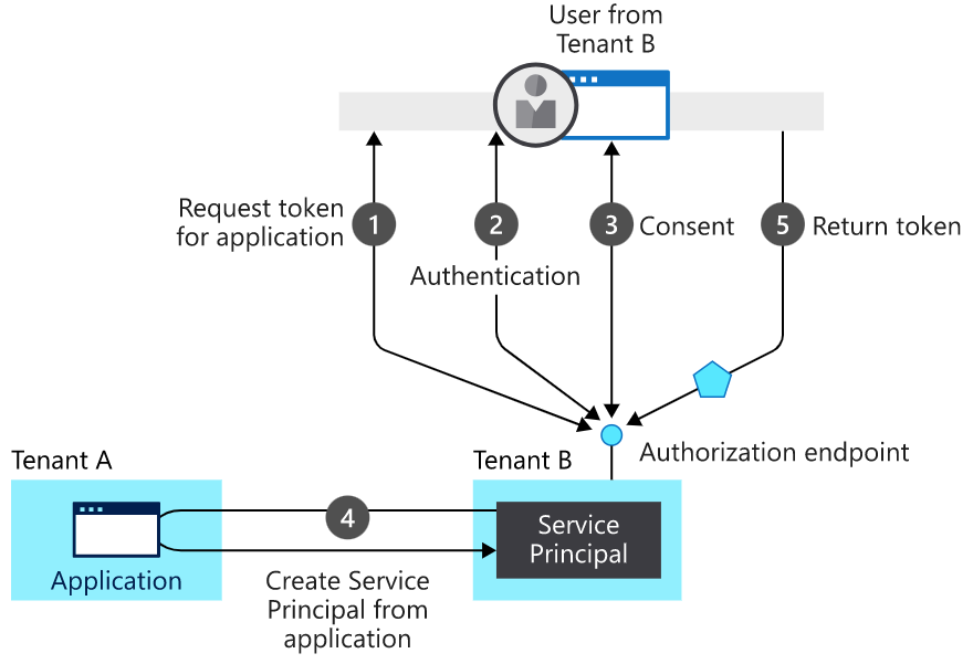 Diagram of the relationship between app objects and service principals, focusing on process flow.