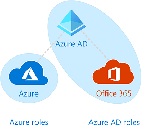 Diagram of relationship of Azure roles to Microsoft Entra roles. Azure roles accessed in Azure tenant. Microsoft Entra roles also accessed from Microsoft Entra ID and Microsoft 365.