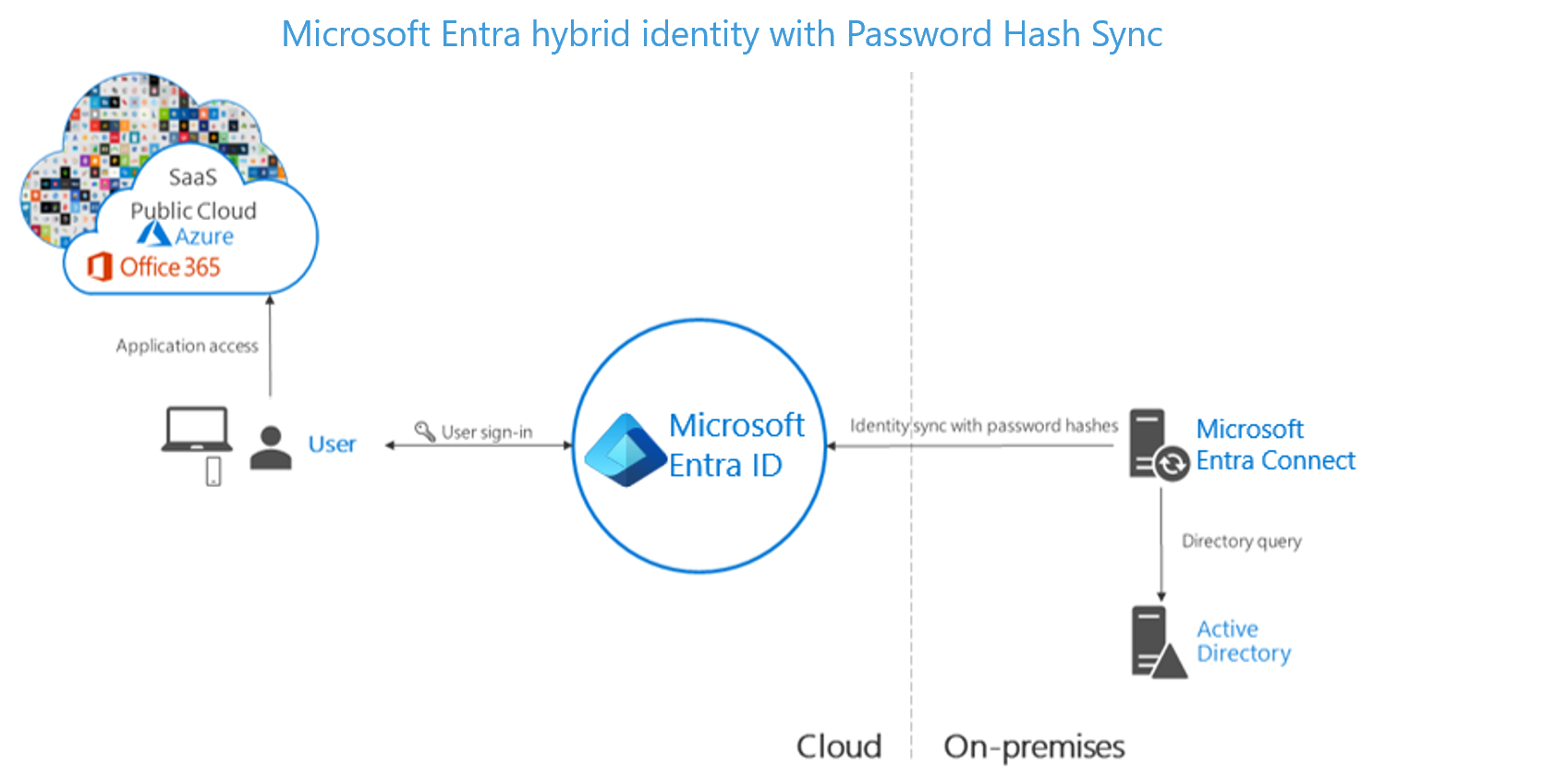 Screenshot dell'identità ibrida di Microsoft Entra con la sincronizzazione dell'hash delle password abilitata.