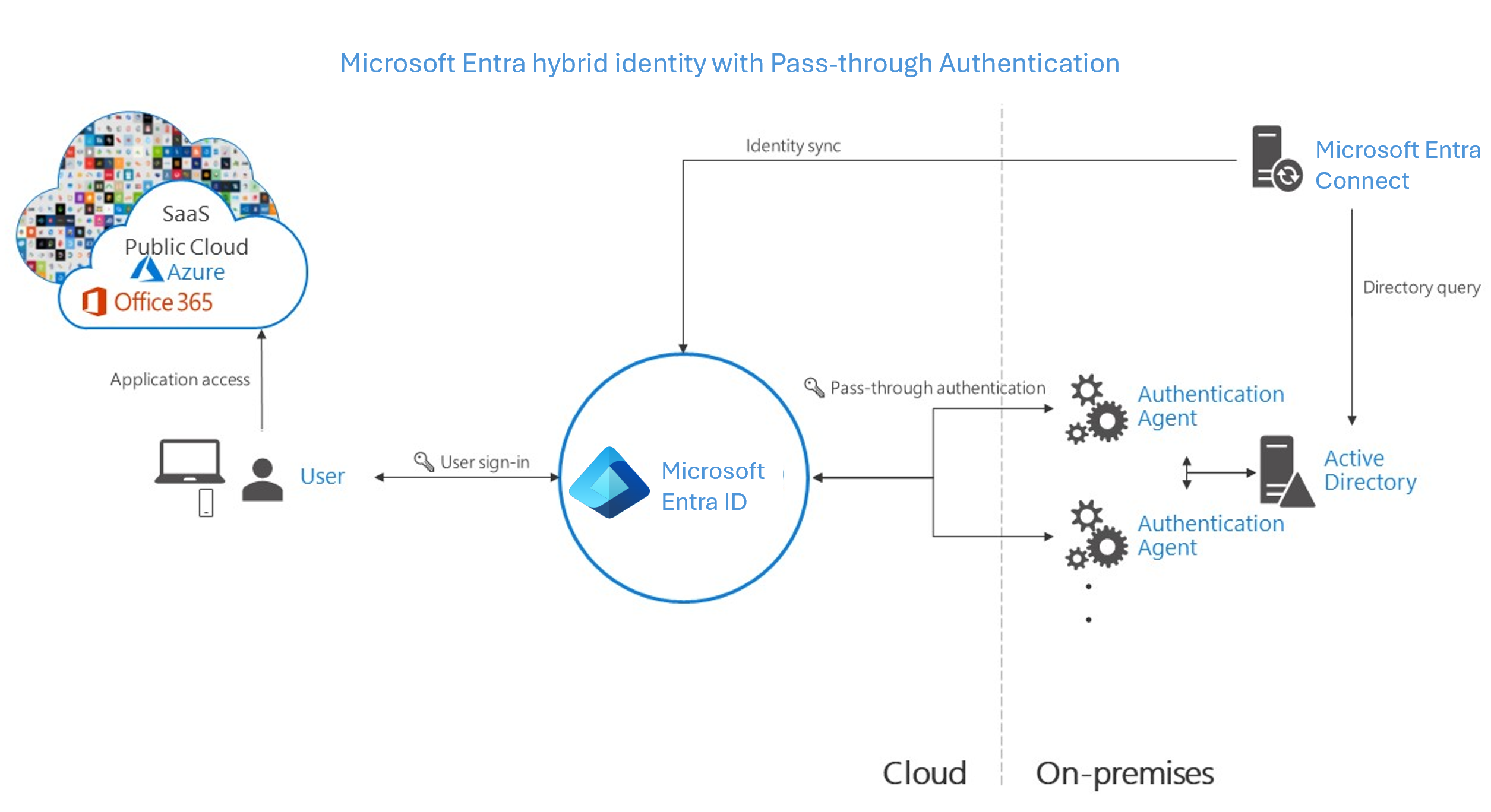 Schermata dell'identità di Microsoft Entra ibrida con l'autenticazione pass-through abilitata.