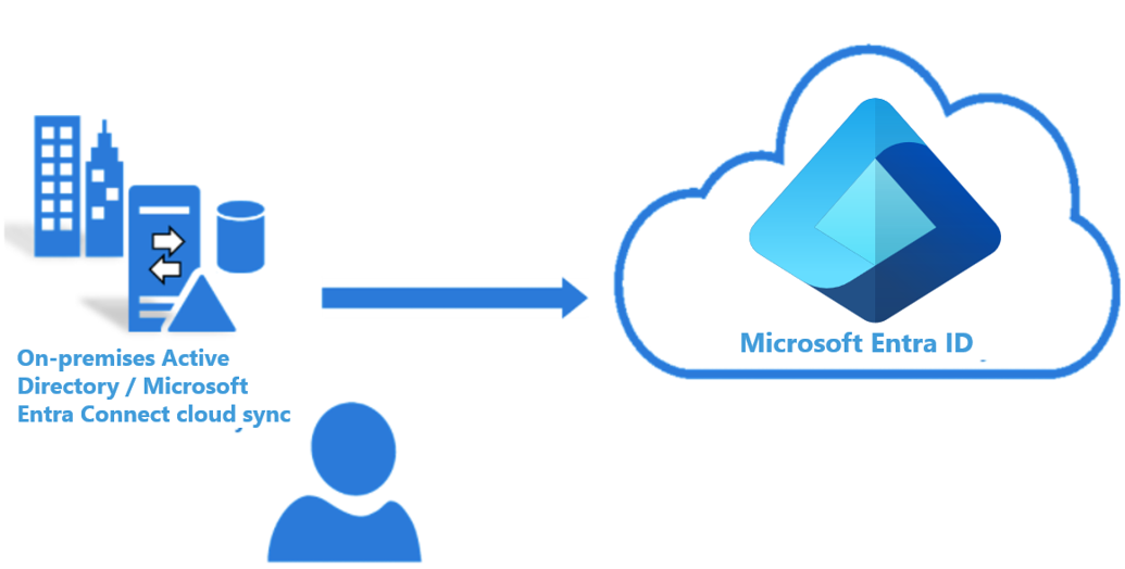 Diagramma del flusso di processo che mostra elementi di Active Directory locali, ad esempio utenti e gruppi sincronizzati nel cloud da Cloud Sync.