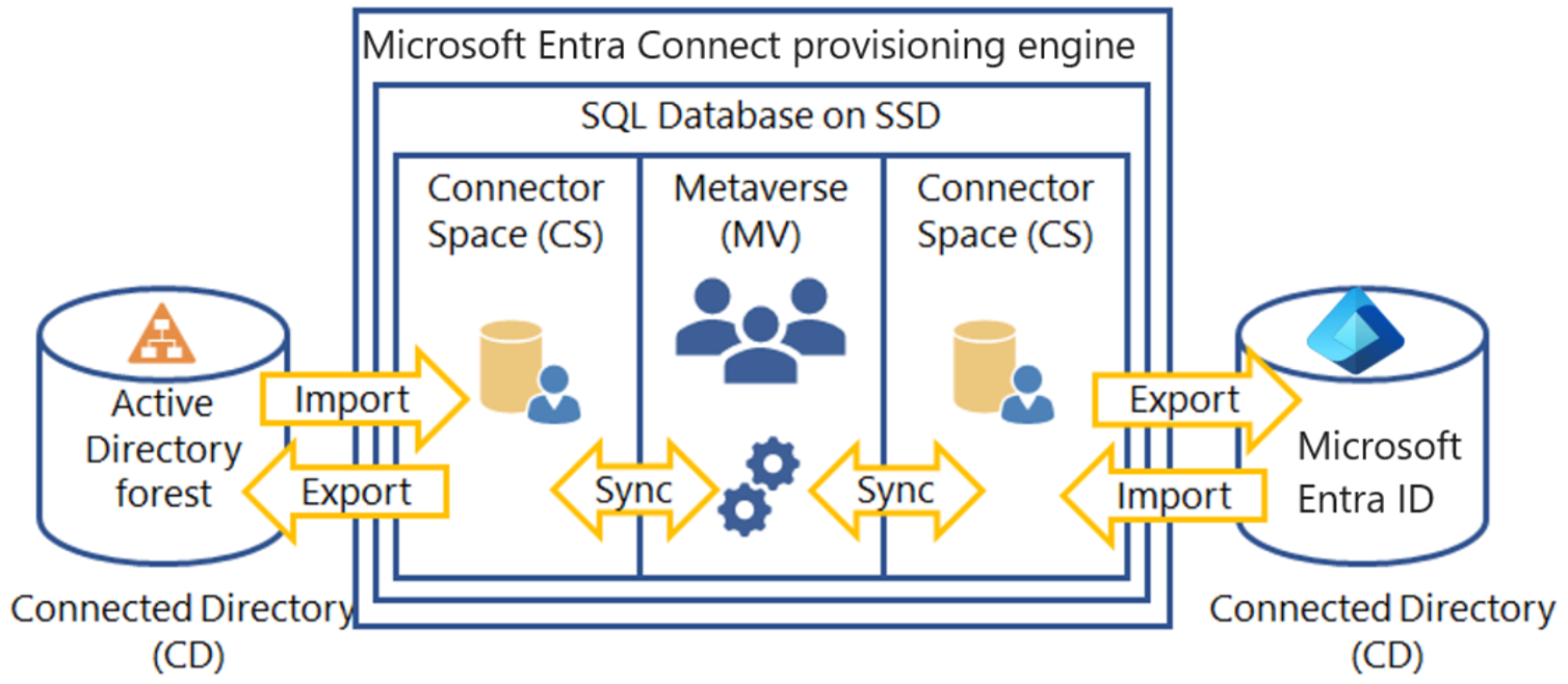 Diagramma dell'interazione tra le directory connesse e il motore di provisioning di Microsoft Entra Connect. Include i componenti Spazio connettore e Metaverse in un database SQL.