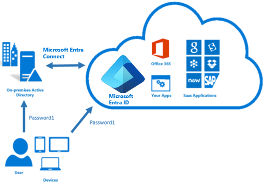 Il diagramma di Microsoft Entra Connect passa un hash della password di un utente dall'ambiente locale al cloud.