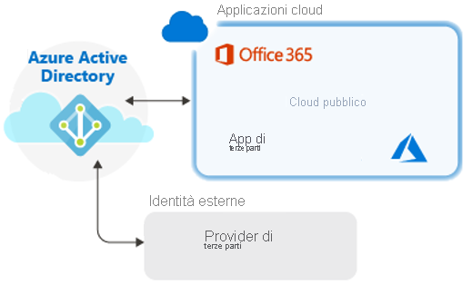 Diagram of Microsoft Entra ID being the single-sign-on provider for cloud apps. User and external users log into Microsoft Entra ID, then connect to cloud applications.