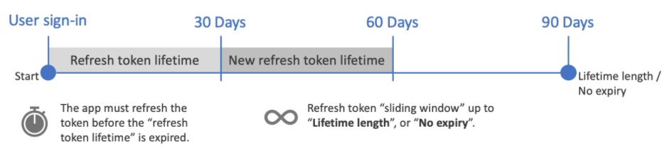 Diagram of the Refresh token lifetime - token is valid for a specified amount of time and the access token must be refreshed before it expires.
