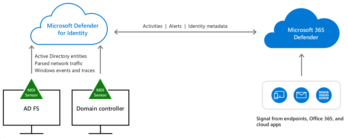 Diagram of the data flow for protecting identities using Microsoft Defender for Identity.