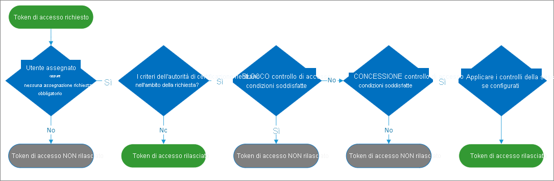Diagram of the flow of issues an access token for conditional access, and how it is used.