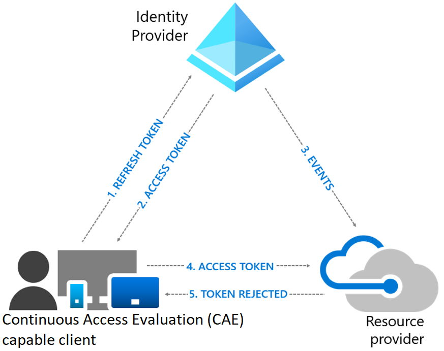Diagram of the process flow when an access token is revoked and a client has to reverify access.