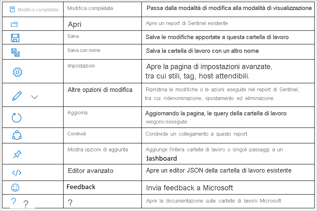 Screenshot della modalità di modifica che illustra le varie opzioni di modifica, ad esempio Salva, Salva con nome, Impostazioni, Aggiorna, Condividi, Guida e così via.