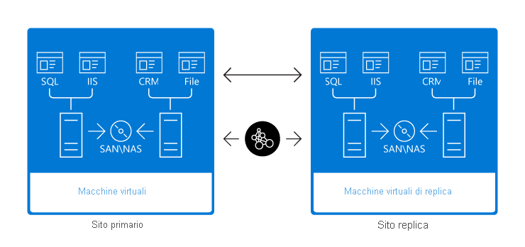  diagramma dello scenario di replicaHyper-V. Un sito primario contenente archiviazione e Hyper-V macchine virtuali è connesso da un collegamento WAN a un sito di replica che contiene l'archiviazione e una replica delle macchine virtuali dal sito primario.