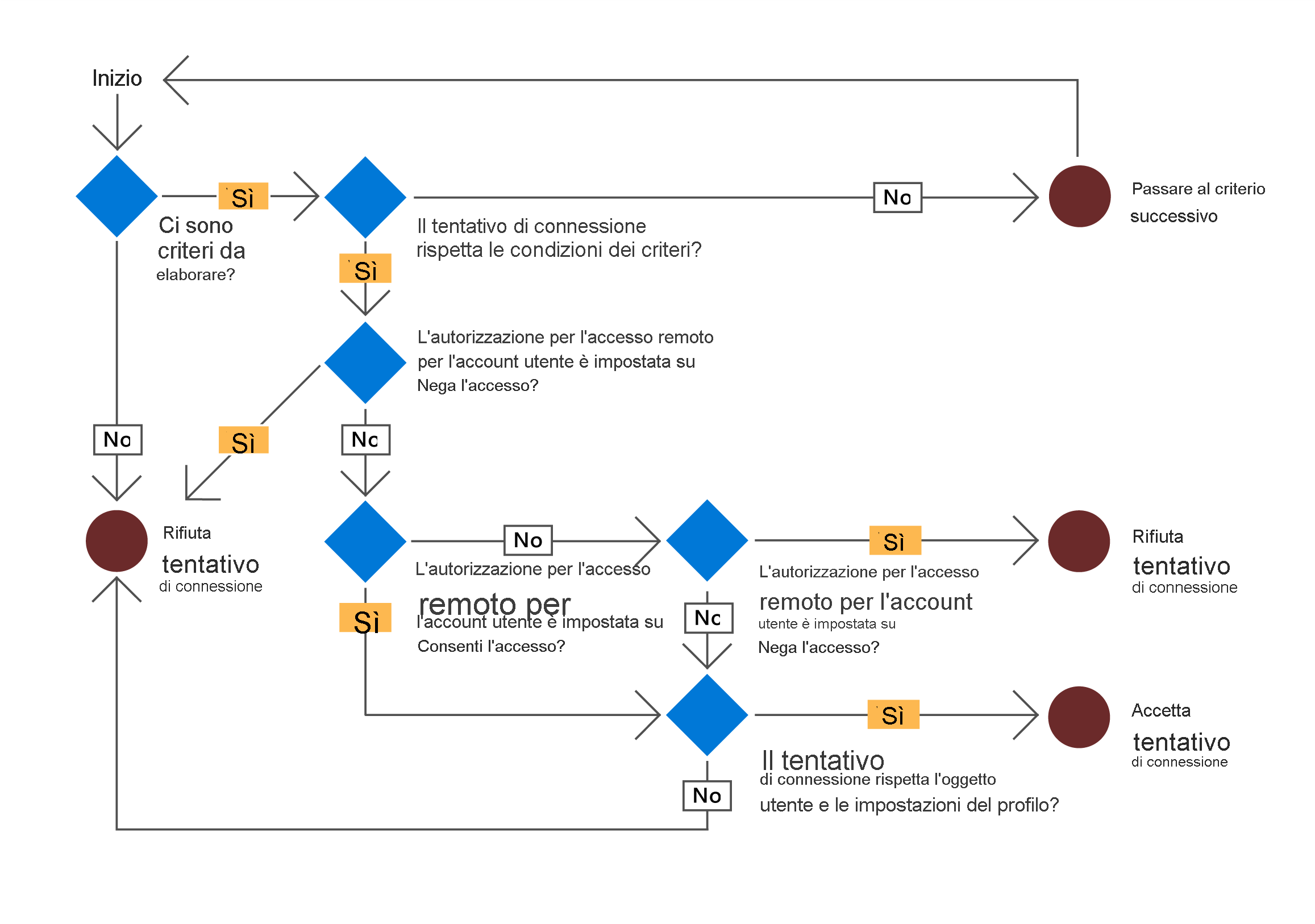 Diagramma che mostra il processo di flusso usato da NPS per determinare l'accesso degli utenti in base al ruolo.
