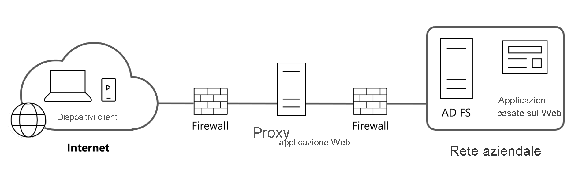 Diagramma che mostra un'architettura WAP tipica.