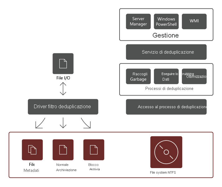 L'architettura di Deduplicazione dati, inclusi il driver del file, il servizio di deduplicazione, i relativi processi e il negozio di blocchi del file system sottostante.