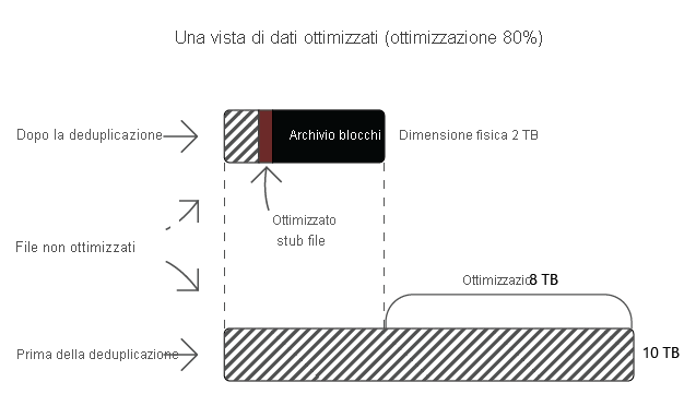Volume che ospita dati ottimizzati con ottimizzazione dell'80%.
