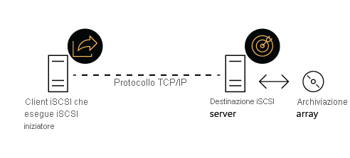 Diagramma che mostra l'architettura iSCSI di alto livello, con un client iSCSI che si connette a un server di destinazione iSCSI tramite TCP/IP.