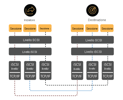 Diagramma che mostra l'architettura di MCS, con più sessioni iSCSI singole su percorsi di rete ridondanti diversi.