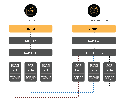 Diagramma che mostra l'architettura di MCS, con una singola sessione iSCSI su più percorsi di rete ridondanti.