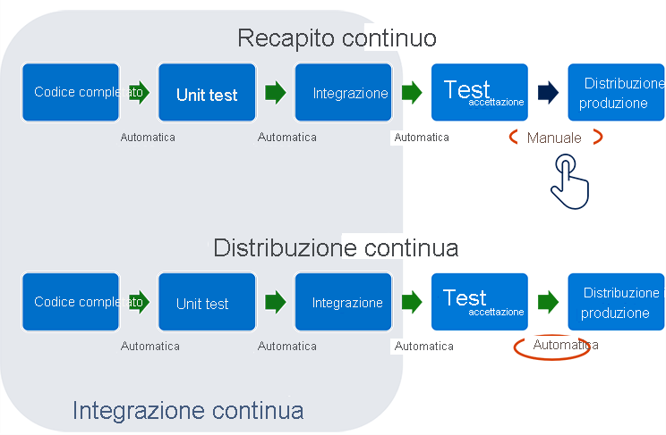 Il diagramma mostra la differenza tra il recapito continuo e la distribuzione continua. Le fasi sono le stesse in entrambi i casi: codice pronto, unit test, integrazione, test di accettazione e distribuzione in produzione. Per il recapito continuo, la distribuzione in produzione viene eseguita manualmente. Per la distribuzione continua, è automatica. L'integrazione continua abbraccia le prime tre fasi sia per il recapito continuo che per la distribuzione continua.