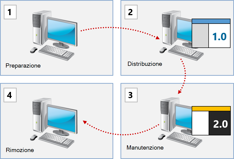 Diagramma che mostra le quattro fasi del ciclo di vita del software