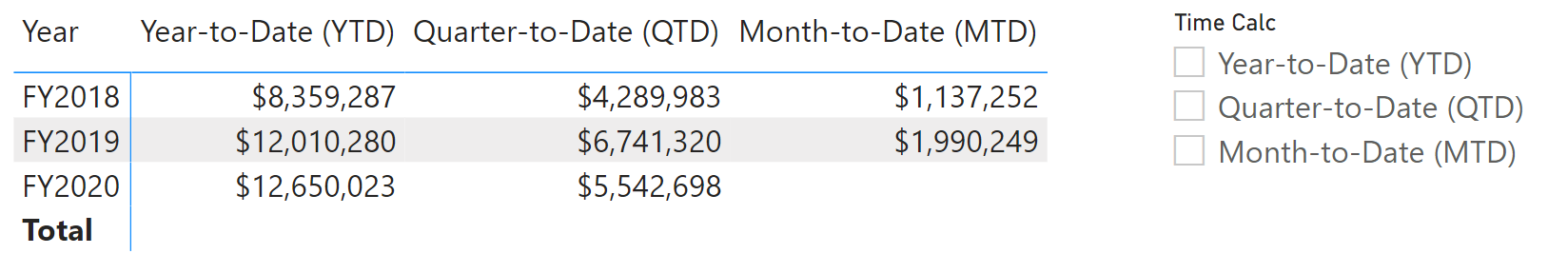 Screenshot dell'oggetto visivo matrice che mostra la misura Total Sales relativa a YTD, QTD e MTD per ogni anno.