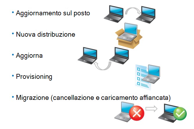 Immagine che mostra le diverse opzioni di distribuzione per Windows 10 desktop.