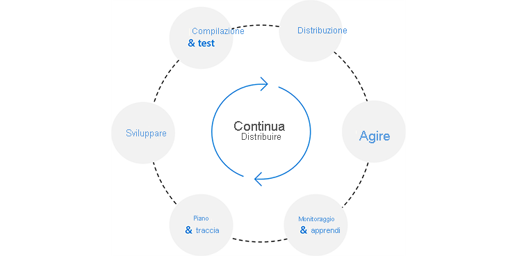 Diagram shows the circle of Continuous Delivery. The cycle goes from planning and tracking to development, building and testing, deployment, operation, monitoring and learning, and back to planning.