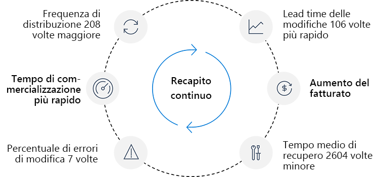 Diagram shows the advantages of high-performing DevOps organizations using Continuous Delivery over low performers.