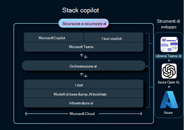 Diagramma che mostra agli utenti come interpretare lo stack Copilot.