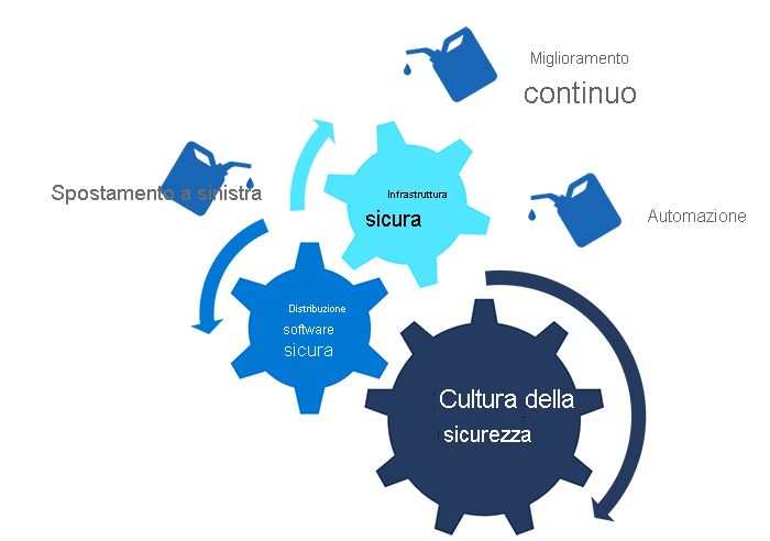 Diagram depicts the elements of continuous security: shifting left, continuous improvement and automation. These elements combined with the secure infrastructure, security culture and secure software delivery, and represent a holistic approach to security.