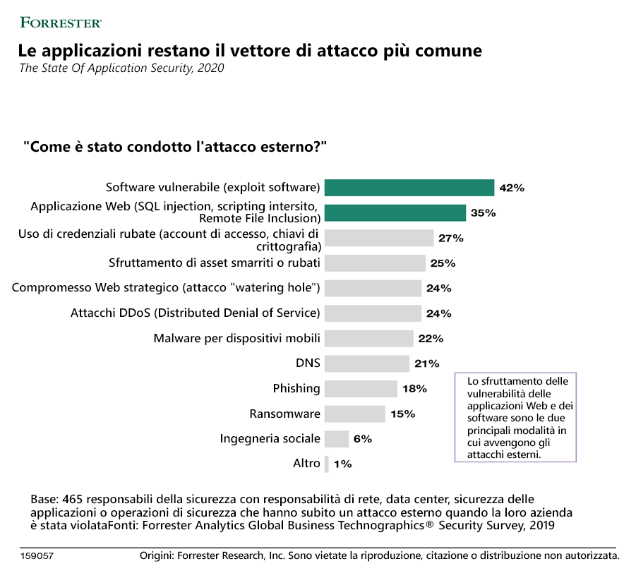 Diagram depicts the results of the State of Application Security, 2020 showing that applications remain the most common attack vector. 42% of external attacks were carried out through software vulnerability. 35% were carried out through web applications. 27% were carried out through use of stolen credentials. 25% were due to exploitation of lost or stolen asset, and 24% due to strategic web compromise. 24% were distributed denial of service attacks. 22% were due to mobile malware. 21% were DNS attacks. 18% were due to phishing. 15% were ransomware attacks. 6% of the attacks were committed through social engineering.