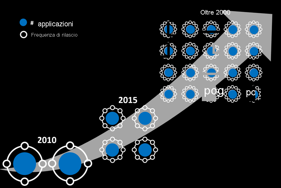 Diagram shows the number of applications and the release frequency increased from 2010 to 2020.