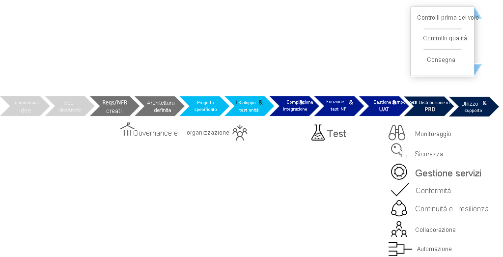 Diagram shows the traditional development lifecycle.