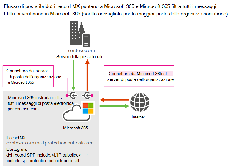 grafica che mostra il flusso di posta ibrido in cui il record MX punta a Microsoft 365 e Microsoft 365 filtra tutti i messaggi