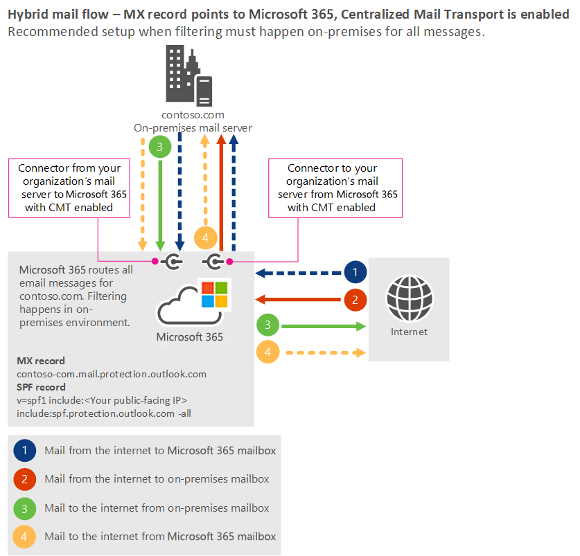 grafica che mostra il flusso di posta ibrido in cui il record MX punta a Microsoft 365 e il trasporto centralizzato della posta è abilitato