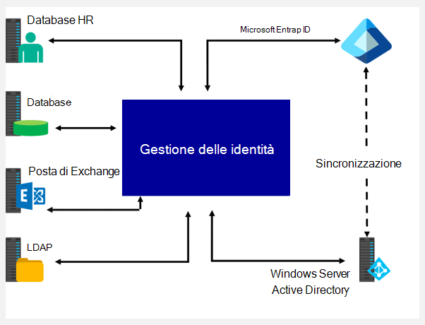 Diagramma che mostra i vari componenti coinvolti in Gestione identità.