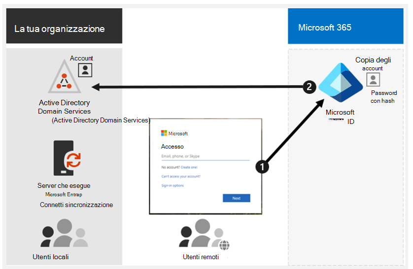 Diagramma che mostra il funzionamento dell'autenticazione pass-through con un server che esegue Microsoft Entra Connect Sync.