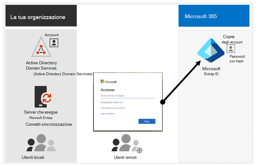 Diagramma che mostra il funzionamento dell'autenticazione di sincronizzazione dell'hash delle password.