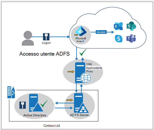 Diagramma che mostra il funzionamento dell'autenticazione federata con A D F S e un server proxy dell'applicazione Web.
