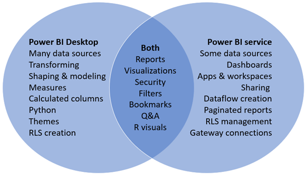 Venn diagram showing the features that are unique to Power BI Desktop and Power BI Service, and the features shared by each.