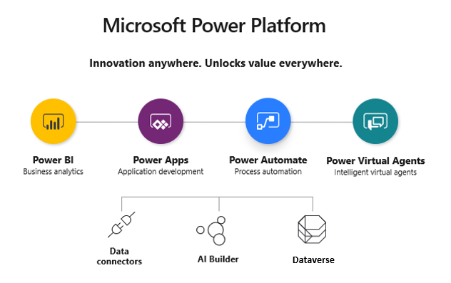 graphic showing the four products in the Microsoft Power Platform, which are Power BI, Power Apps, Power Automate, and Power Virtual Agents