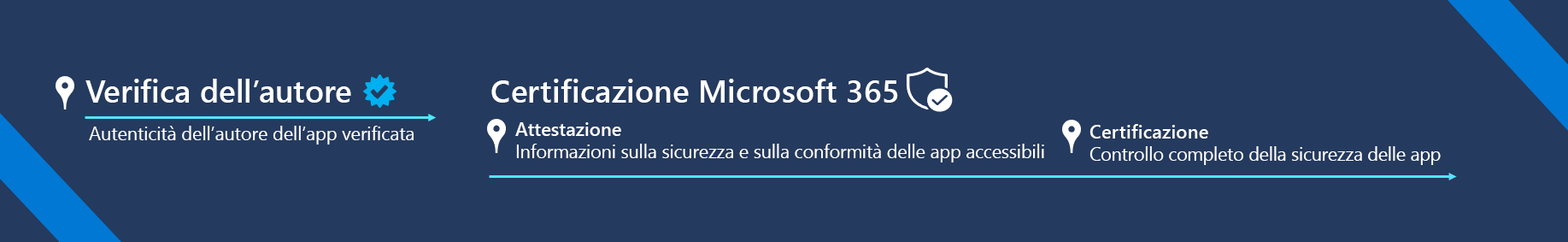 Diagramma che mostra l'approccio a 2 livelli alla conformità delle app.