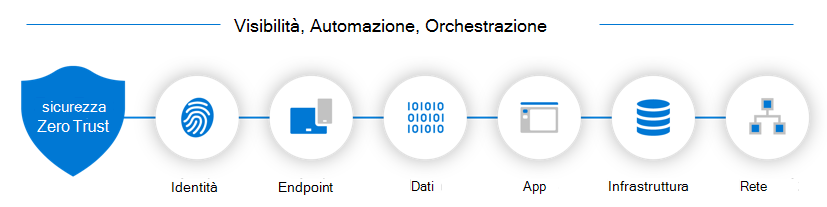 Diagramma che mostra i sei componenti dell'architettura Zero Trust.