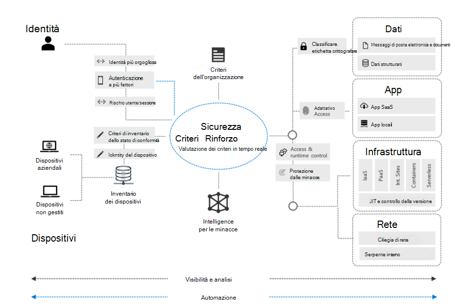 Diagramma che mostra un'architettura Zero Trust.