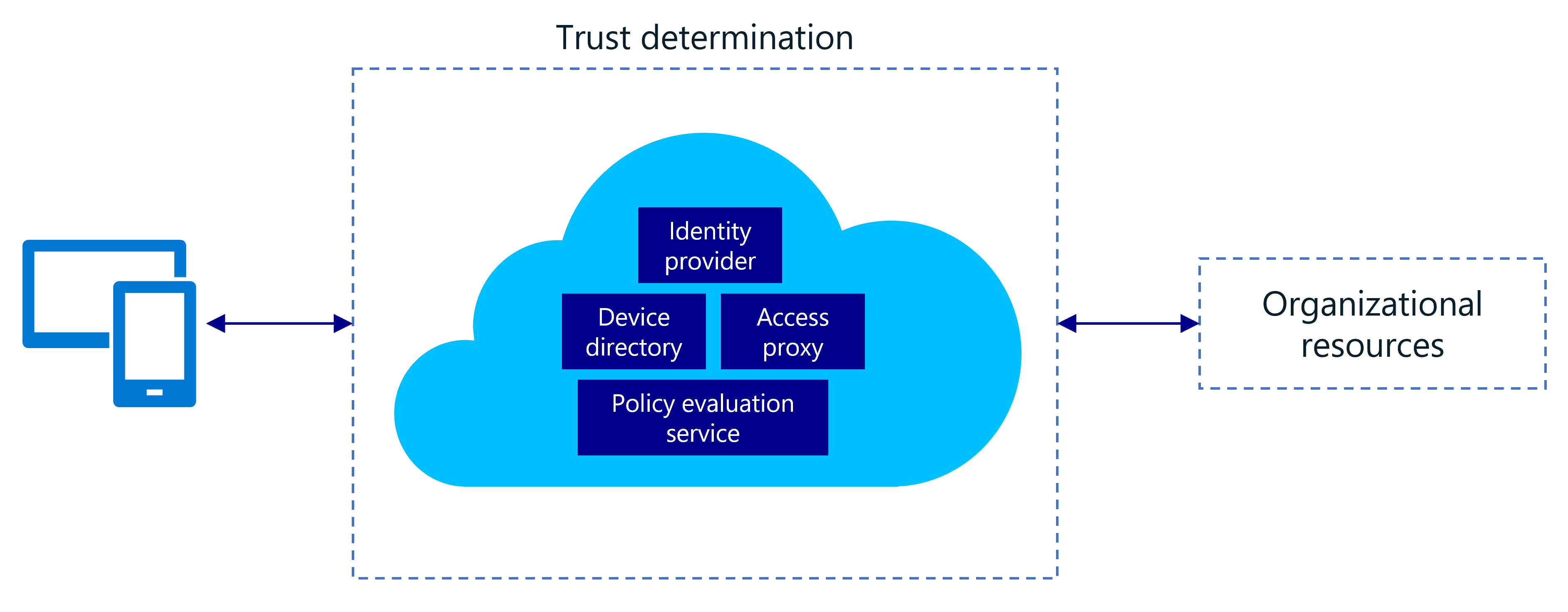 Diagramma che mostra il modello di rete Zero Trust costituito da un provider di identità, una directory del dispositivo, un proxy di accesso e un servizio di valutazione dei criteri.