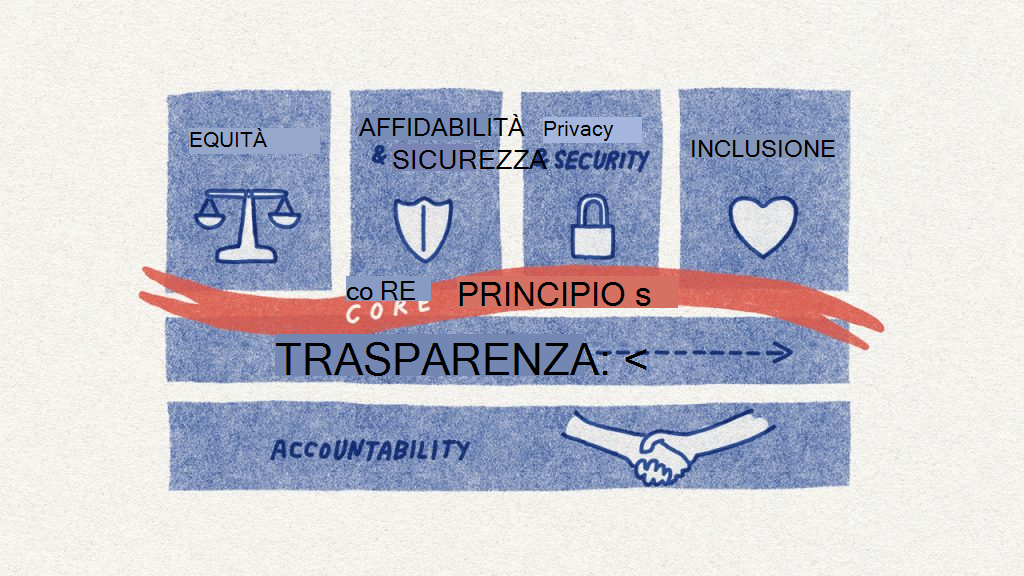 Diagramma che mostra i sei principi di Microsoft per un'intelligenza artificiale responsabile.
