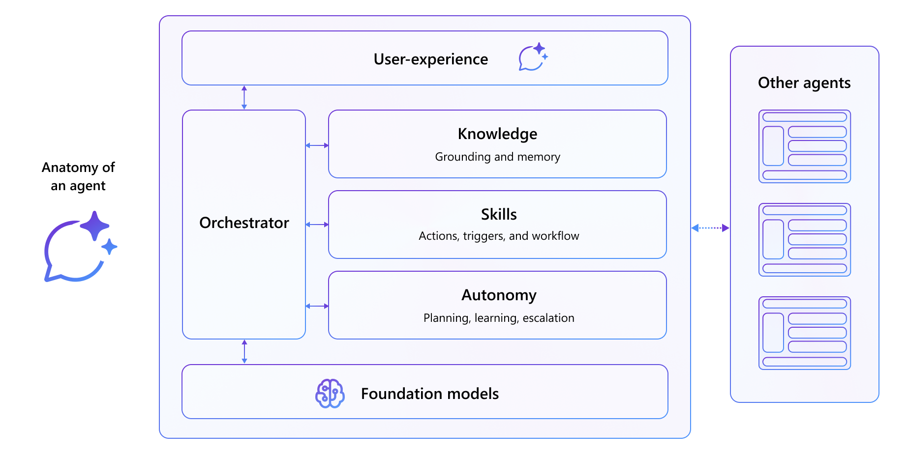 Diagramma che mostra una rappresentazione visiva degli agenti Copilot, inclusi modelli, agente di orchestrazione, conoscenze, competenze, anatomia ed esperienza utente.
