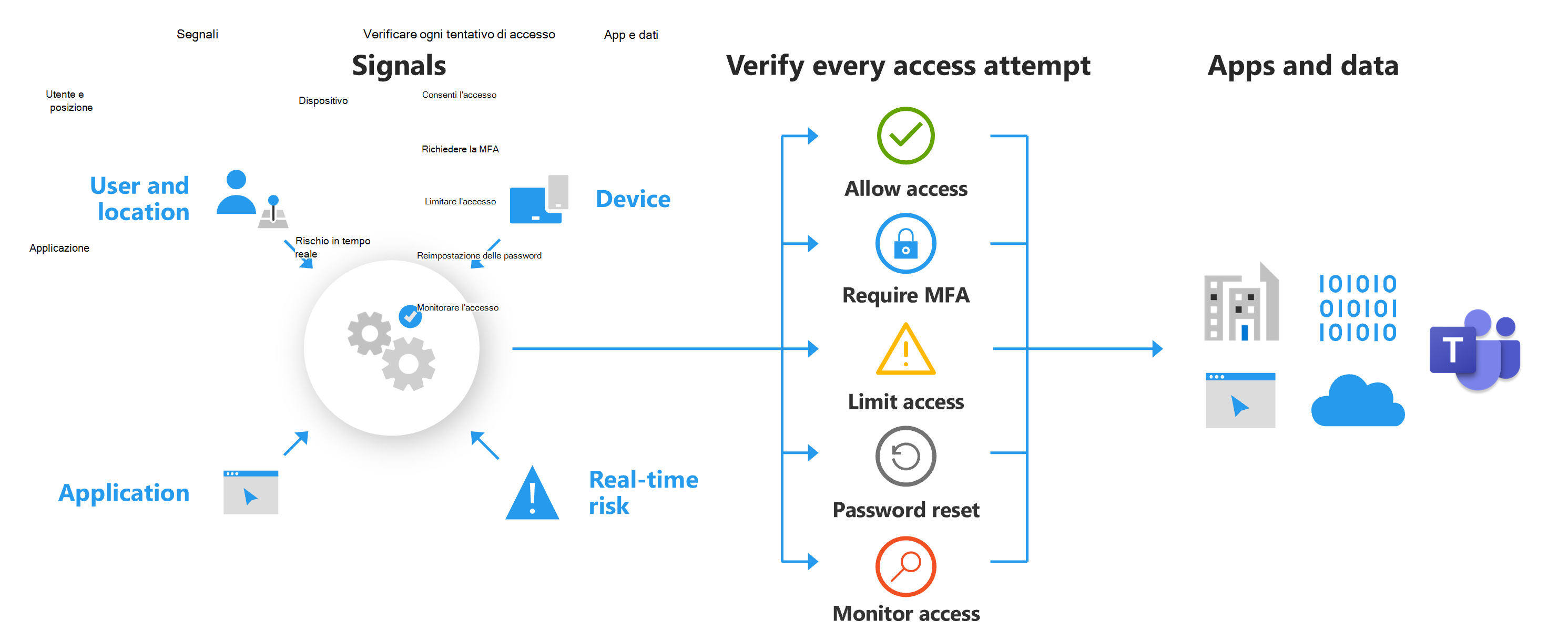 Diagramma che mostra le funzionalità dei criteri di accesso condizionale, tra cui consentire l'accesso, richiedere MFS, limitare l'accesso, reimpostare la password e monitorare l'accesso.