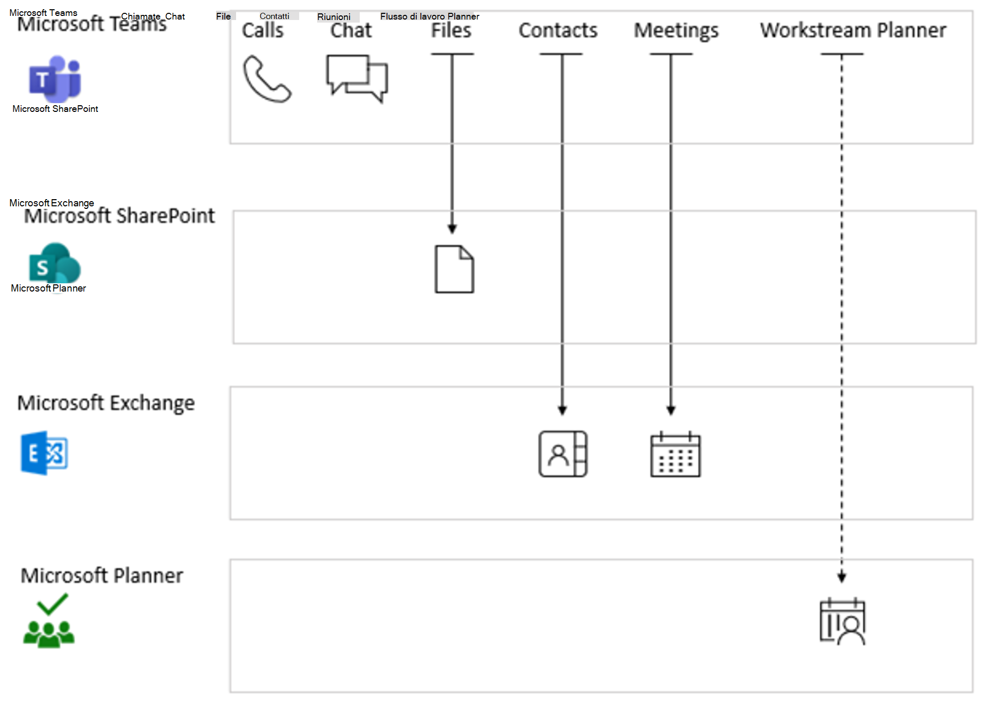 Diagramma che mostra le dipendenze del servizio Microsoft Teams.