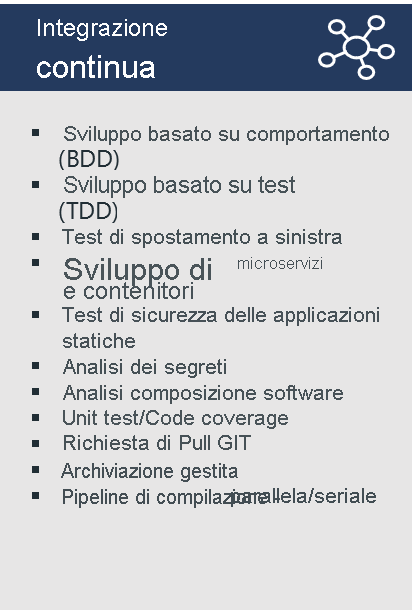 Il diagramma elenca le procedure di esempio per l'integrazione continua: sviluppo basato sul comportamento, sviluppo guidato dai test, testing shift-left, microservizi & sviluppo di container, SAST, scansione dei segreti, test unitario/copertura del codice, richiesta pull GIT, check-in controllato, pipeline di build - parallela/seriale.